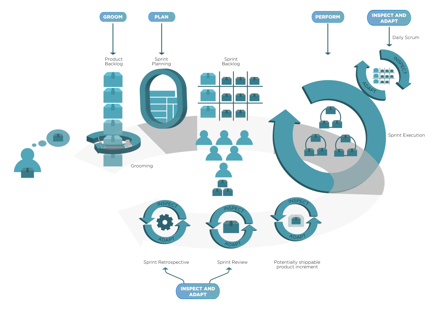 Responsibilities of scrum development team