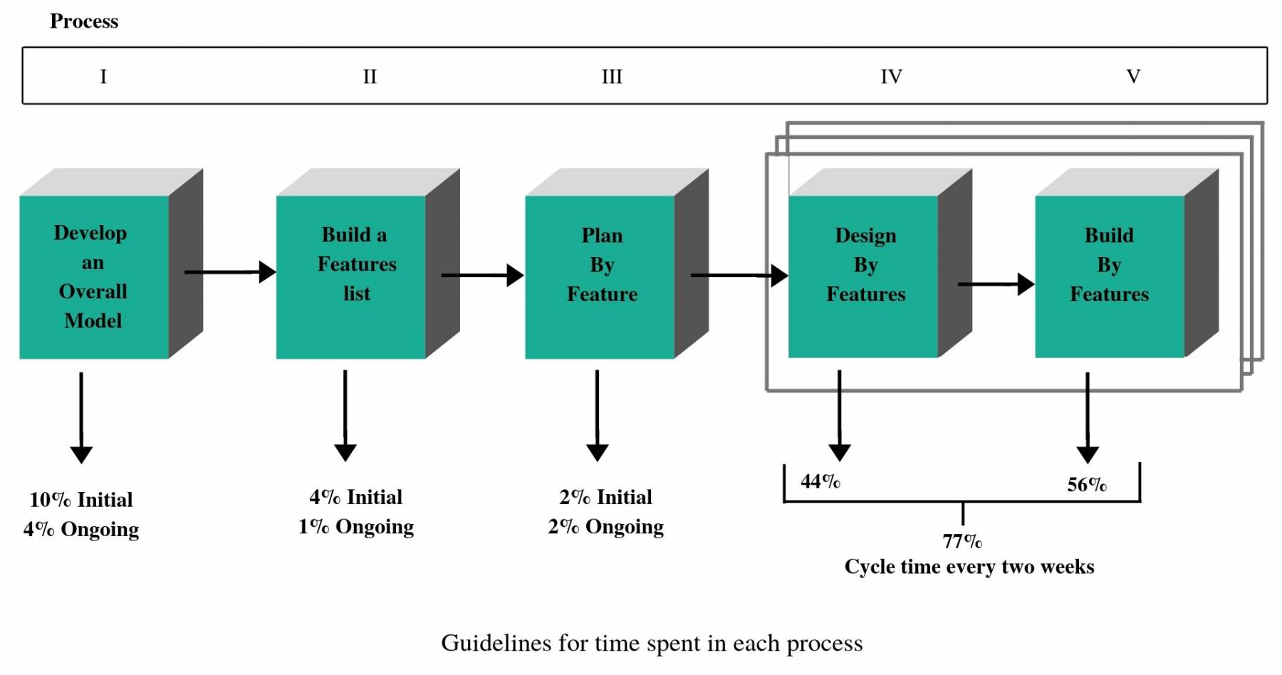 Guidelines-for-time-spent-in-each-process