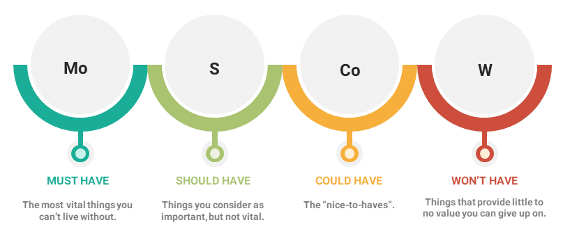 Priortization-with-MoSCoW