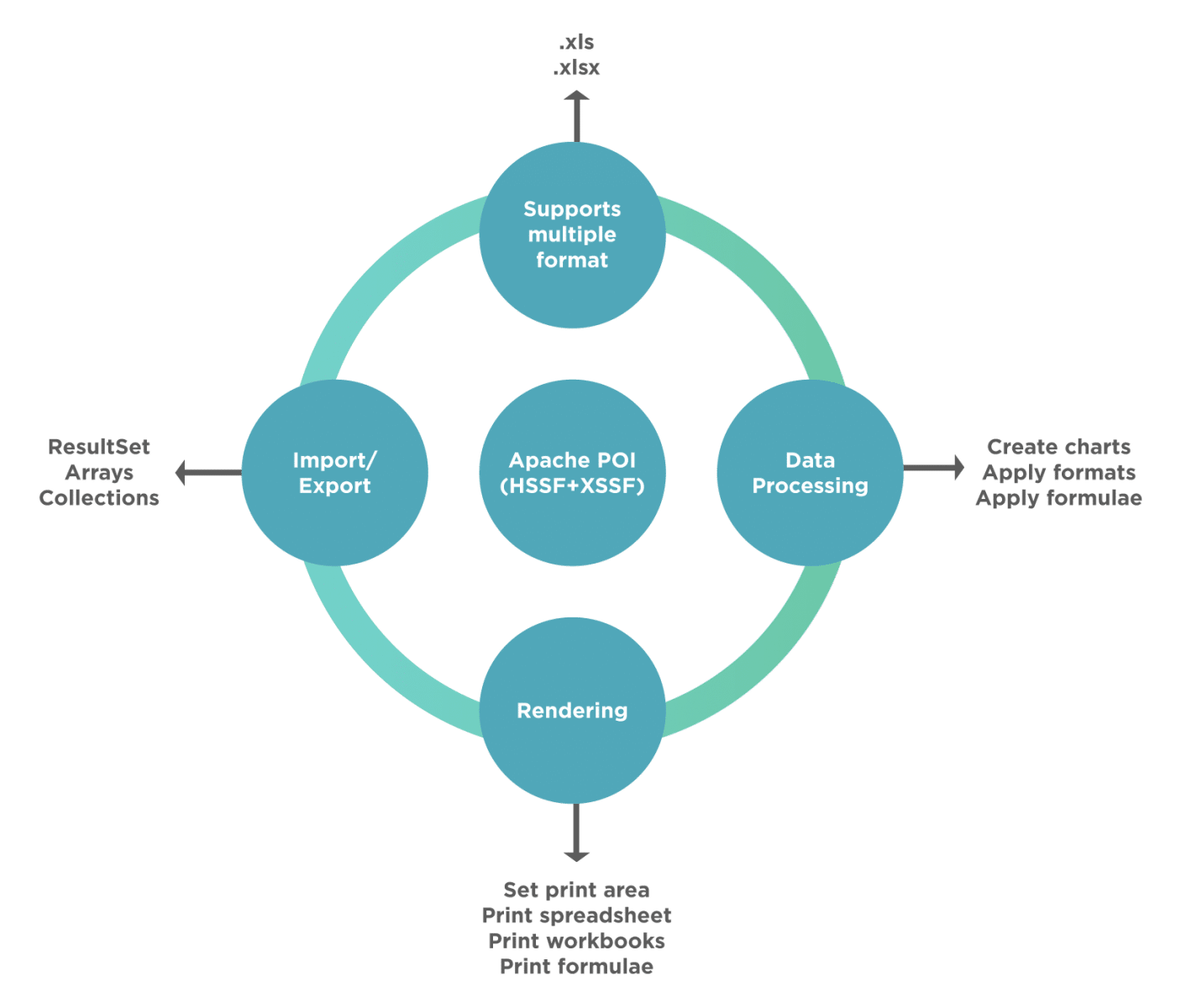 Apache POI actions