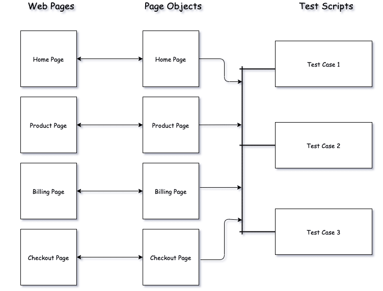 Sample Page Object Patter implementation