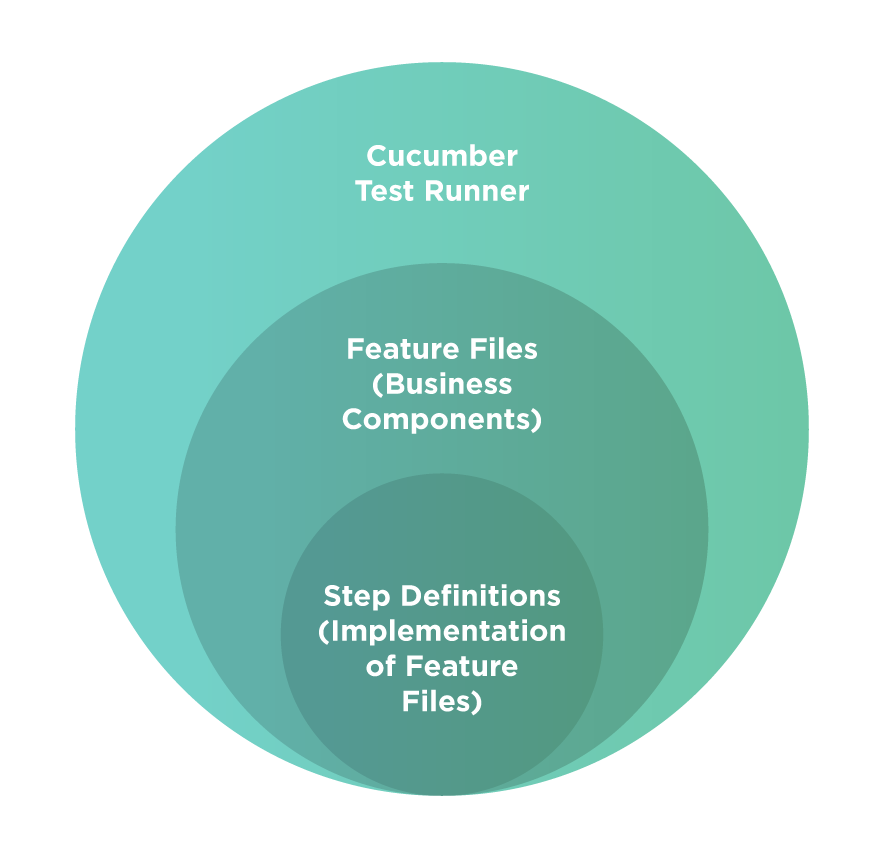 Cucumber automation framework architecture