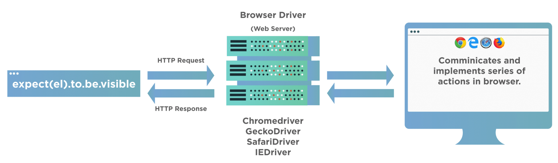 Selenium Architecture