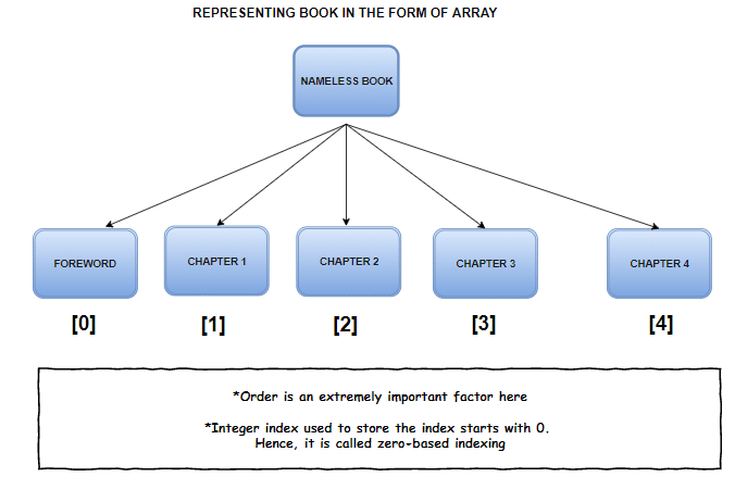 representing-array-as-books