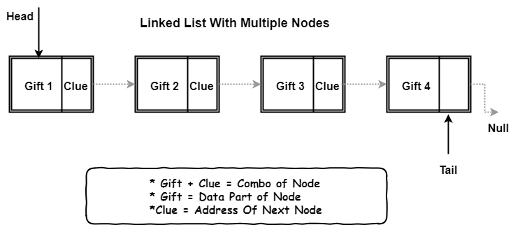 Gift Linked List