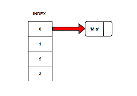 Mia Linked List