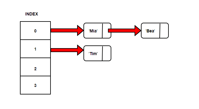 1What is a Linked List