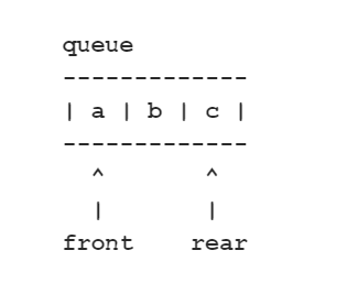  Queue with Front & Rear Pointers