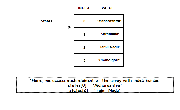 Arrays with Meaningless Indexes