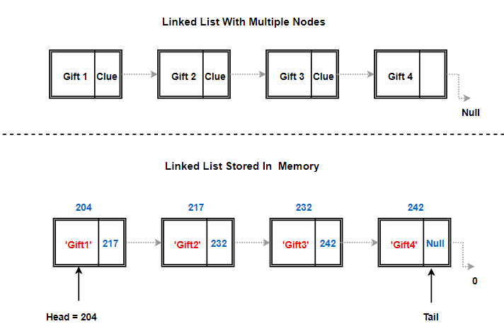 Linked List In memory