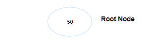 Root Node Of BST