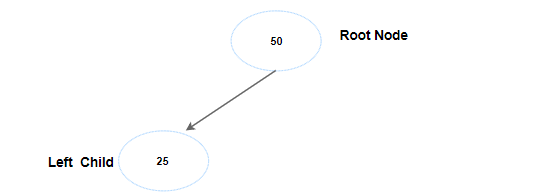 Binary Search Tree Left Child