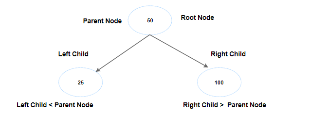 Binary Search Tree Right Child