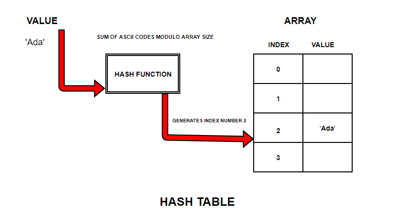 Hash Table