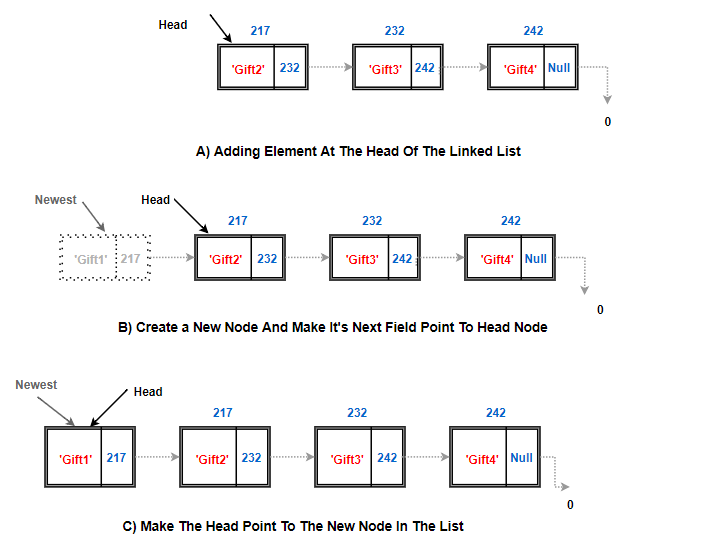 Linked List Add New Node