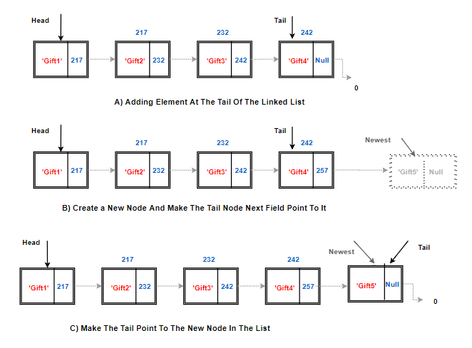 Add Element At The End Of The Linked List