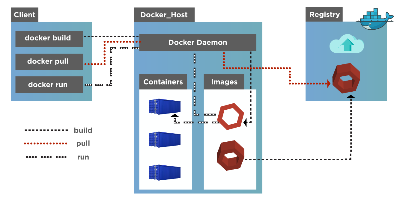 2-A Docker architecture diagram.png