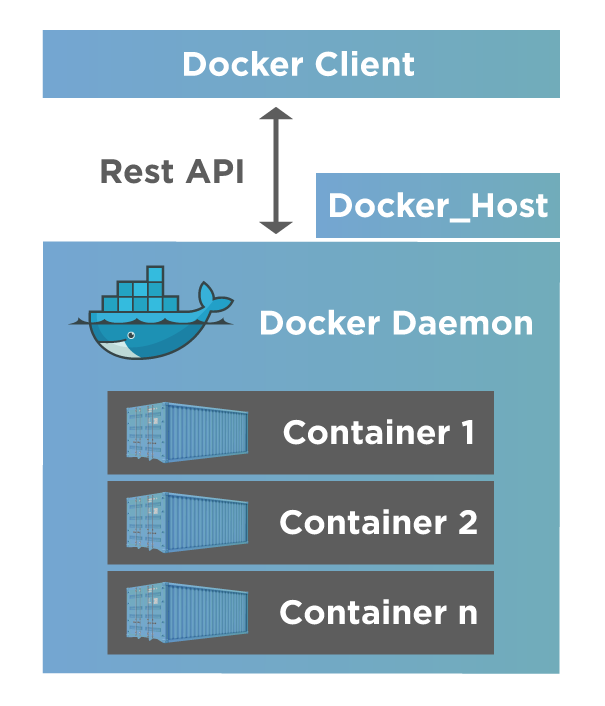 3-A Docker Engine and its components.png