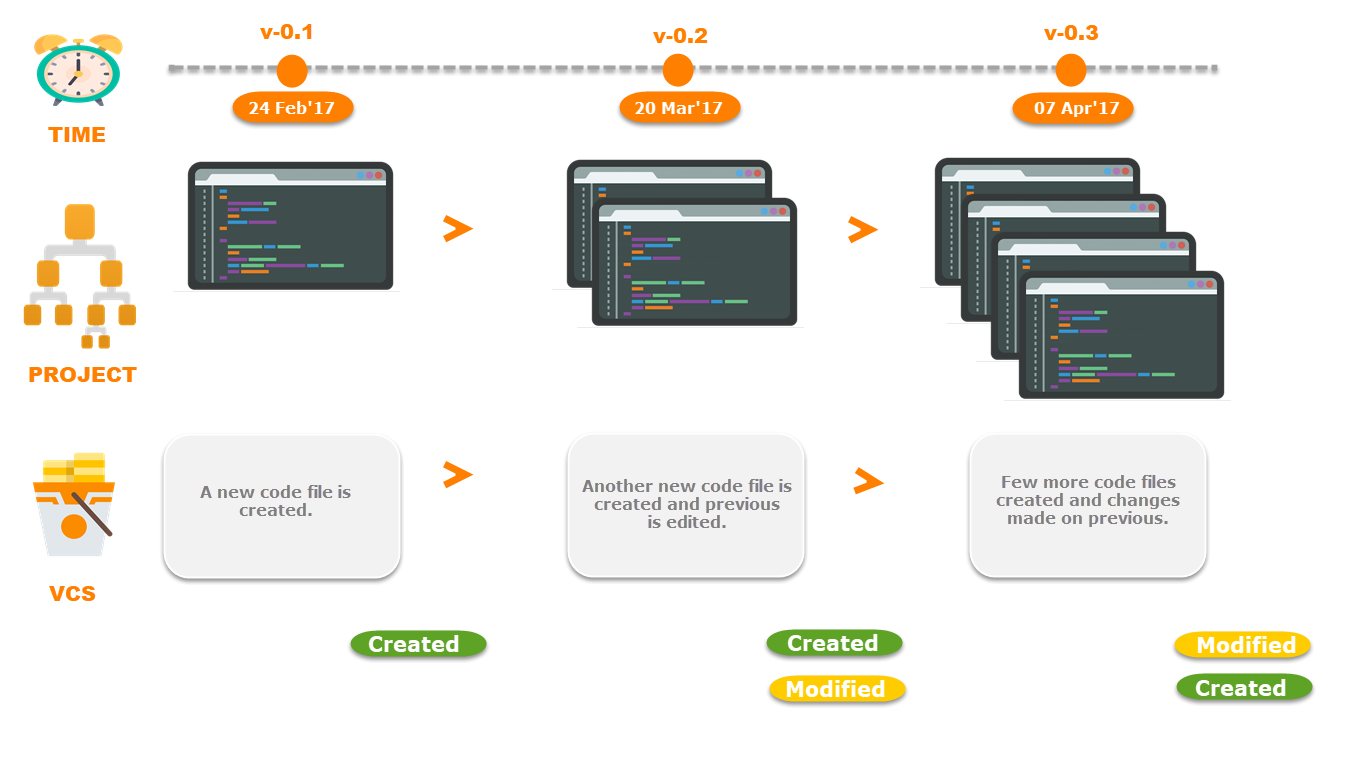 Version Control System