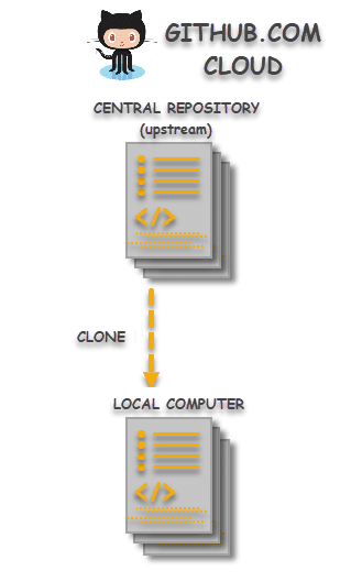 Git Clone