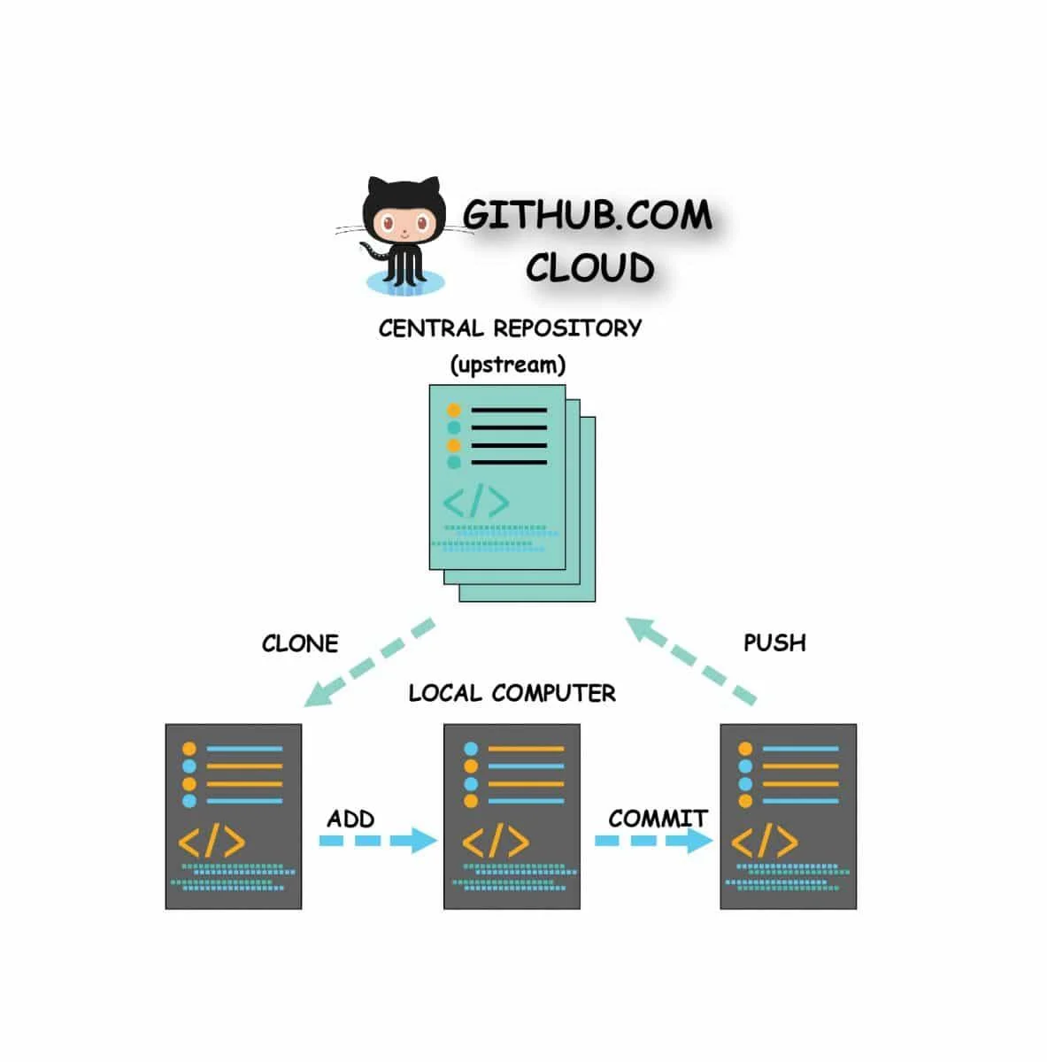 Git Push Process