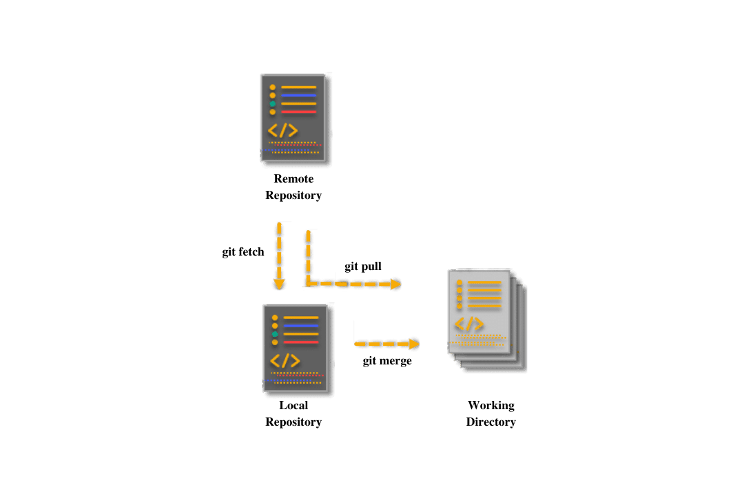 git pull command new