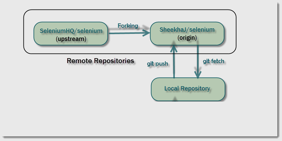 Git Terminologies - Git Remotes