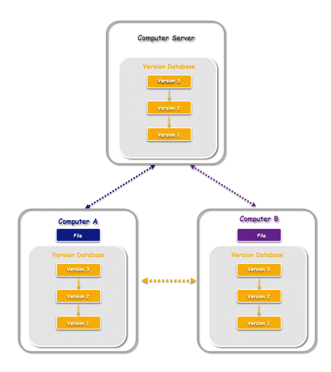 Distributed Version Control Systems - Distributed-VCS