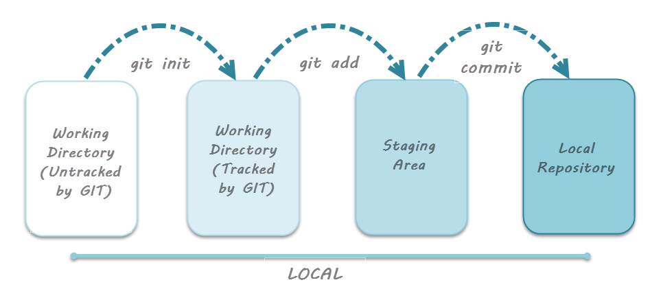 Git Commit