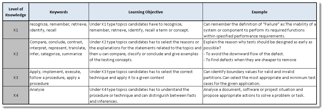 ISTQB Foundation Exam Format And Structure