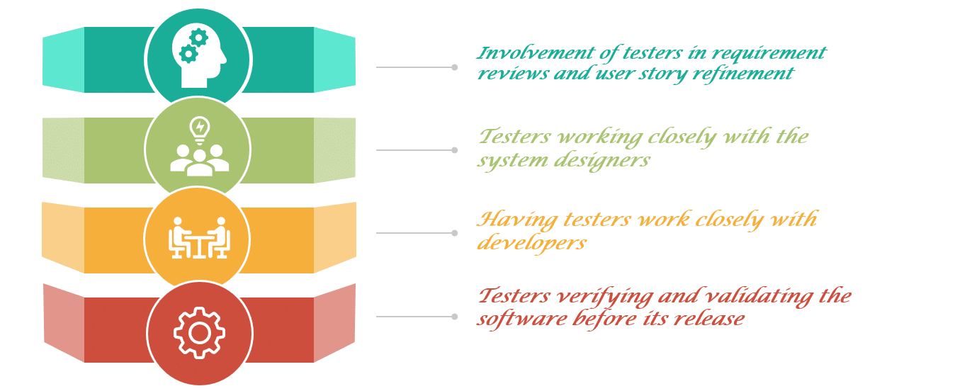 Why is Testing Necessary?