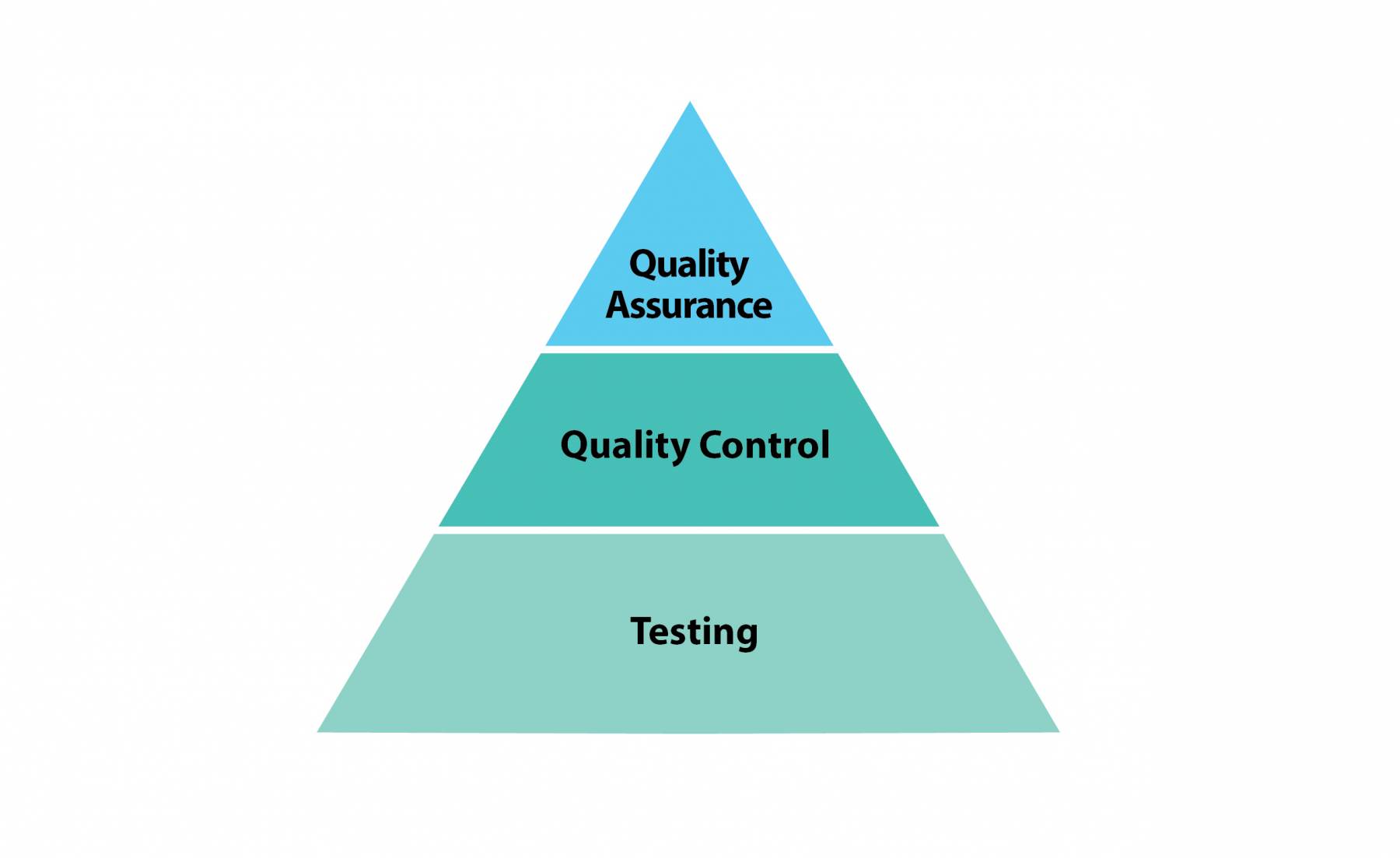 Testing Pyramid