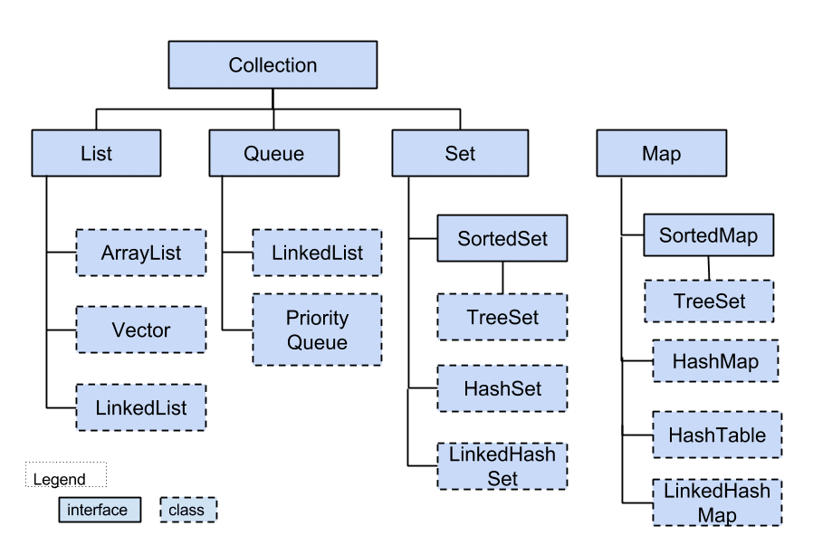 Java Collections