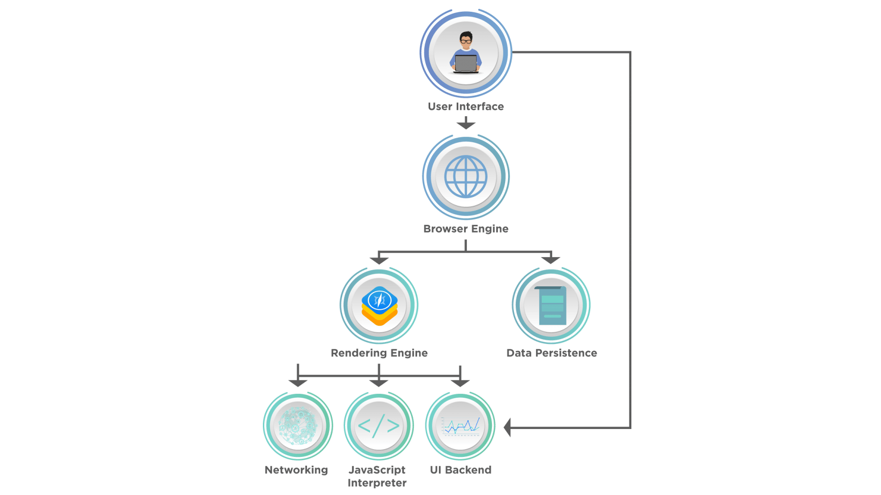 Browser Architecture depicting how web-browser runs JavaScript