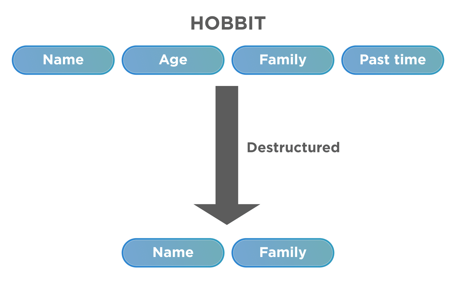  Elaborating destructuring