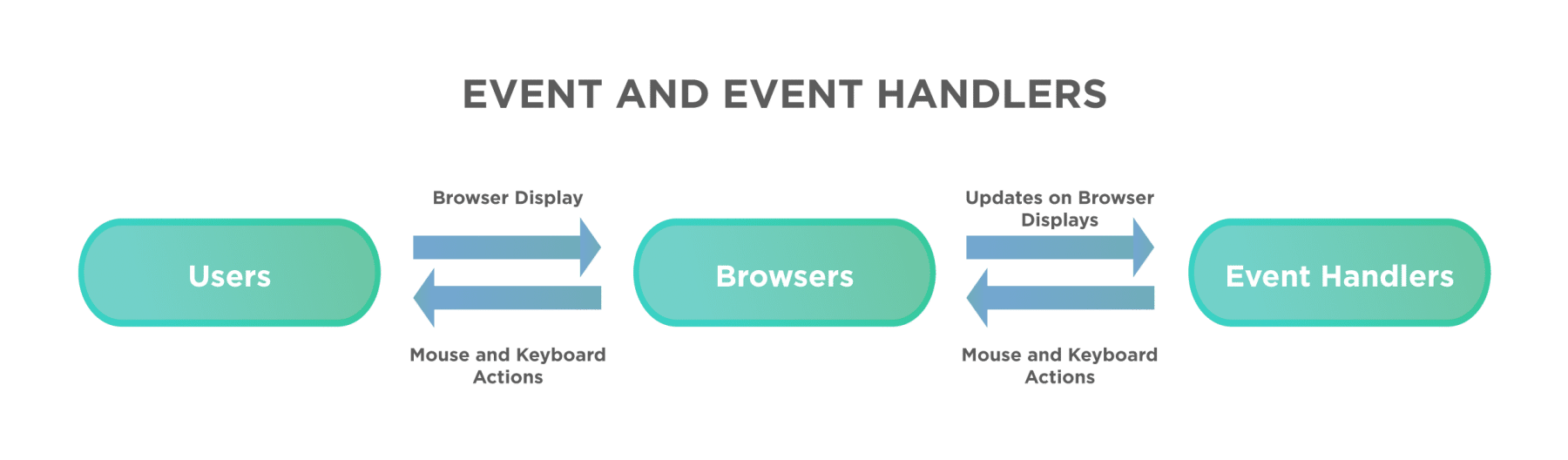  Functioning of Event Handlers in JavaScript