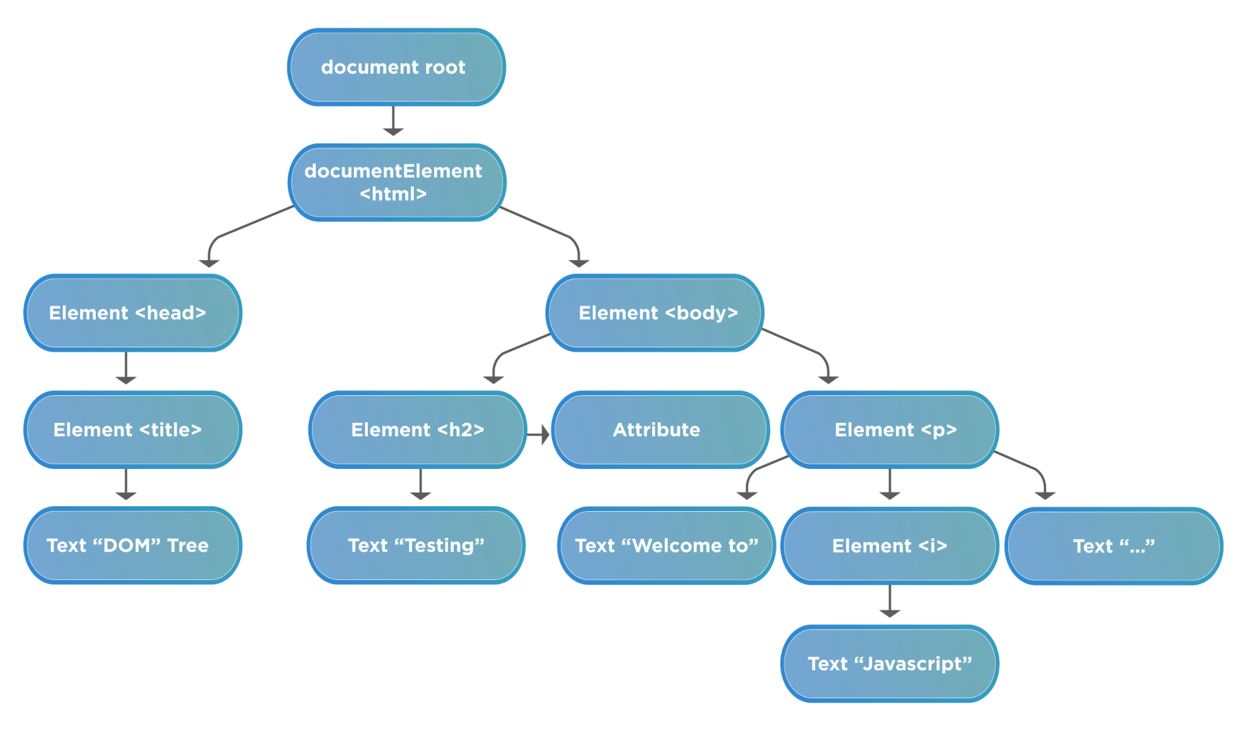 Sample DOM structure