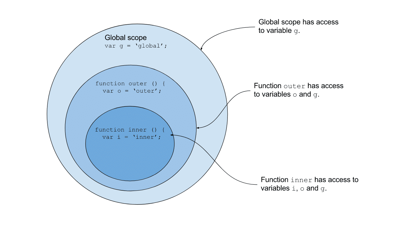 Scope Chain of variables