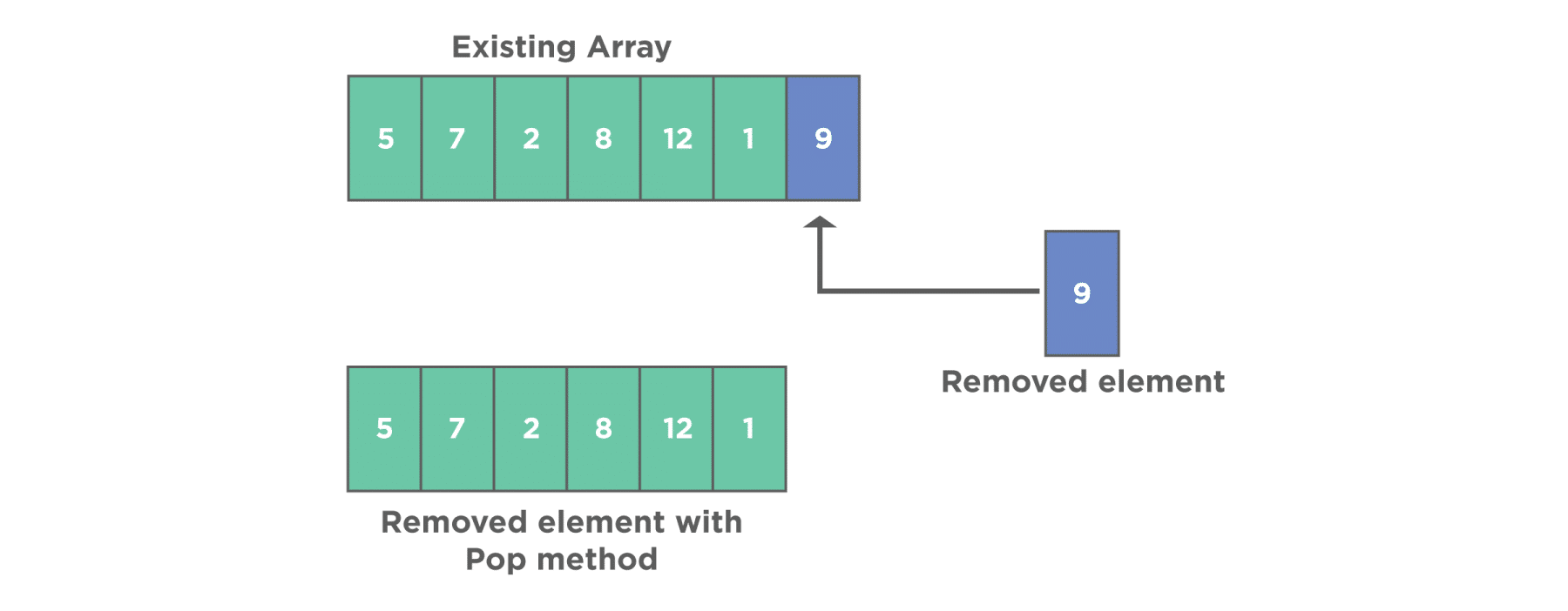 Removed element using pop method