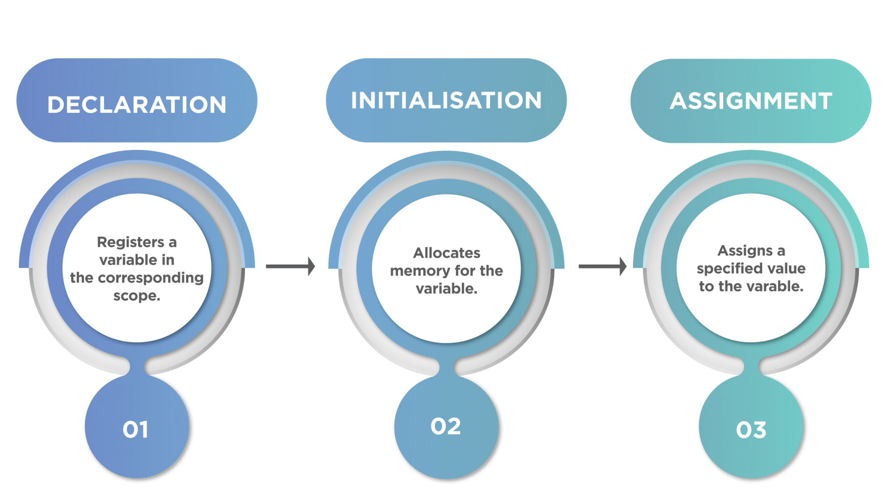  Declaration Initialisation Assigment of JavaScript Variable - Copy