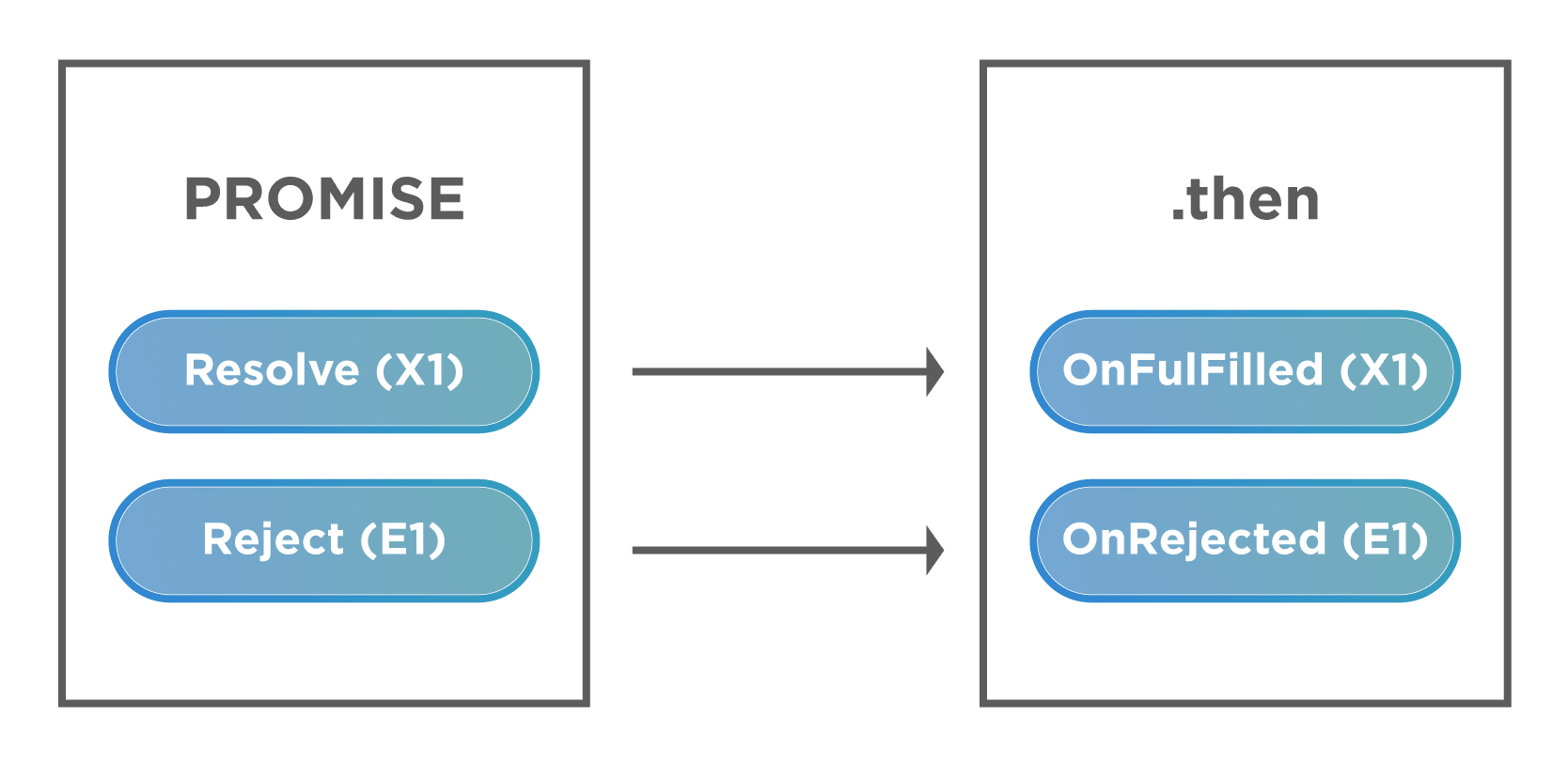  usage of .then method