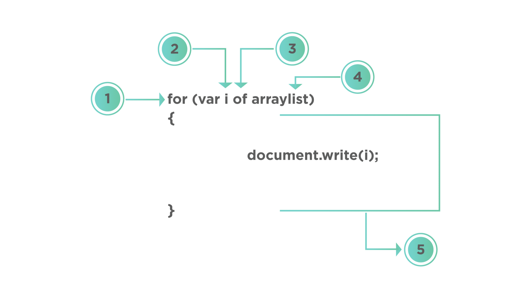  for-of in JS demonstration