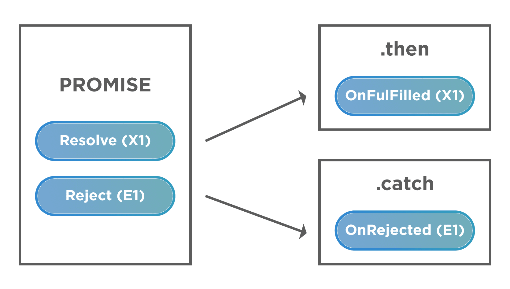  usage of .catch method for rejection of promise in JavaScript