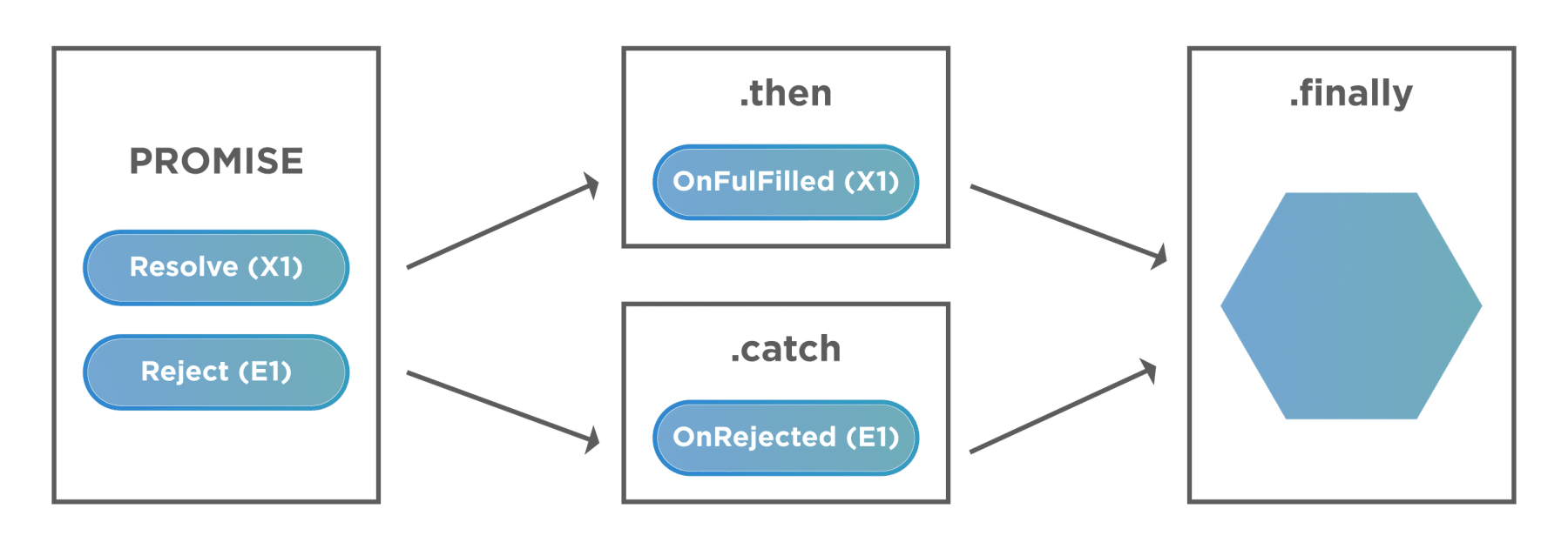  finally clause to handle a promise in JavaScript