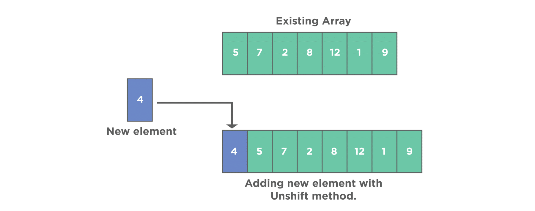 Adding element using unshift method