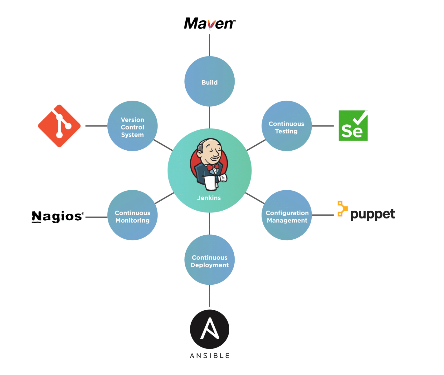 Jenkins Integration on different phases