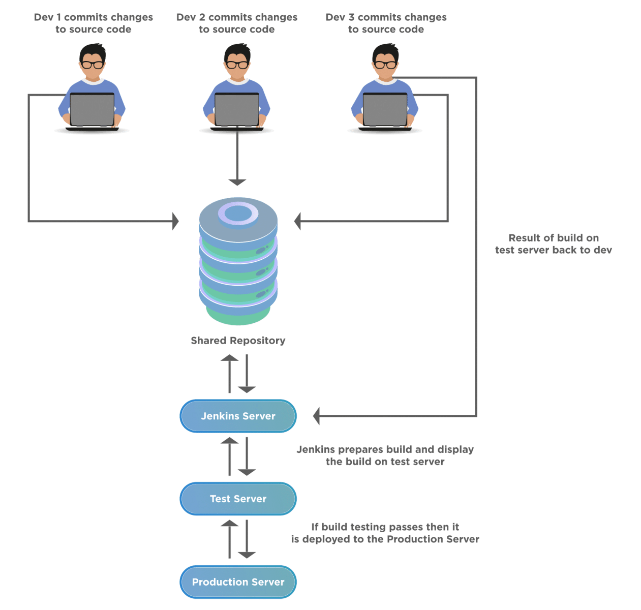 Continuous Integration with Jenkins