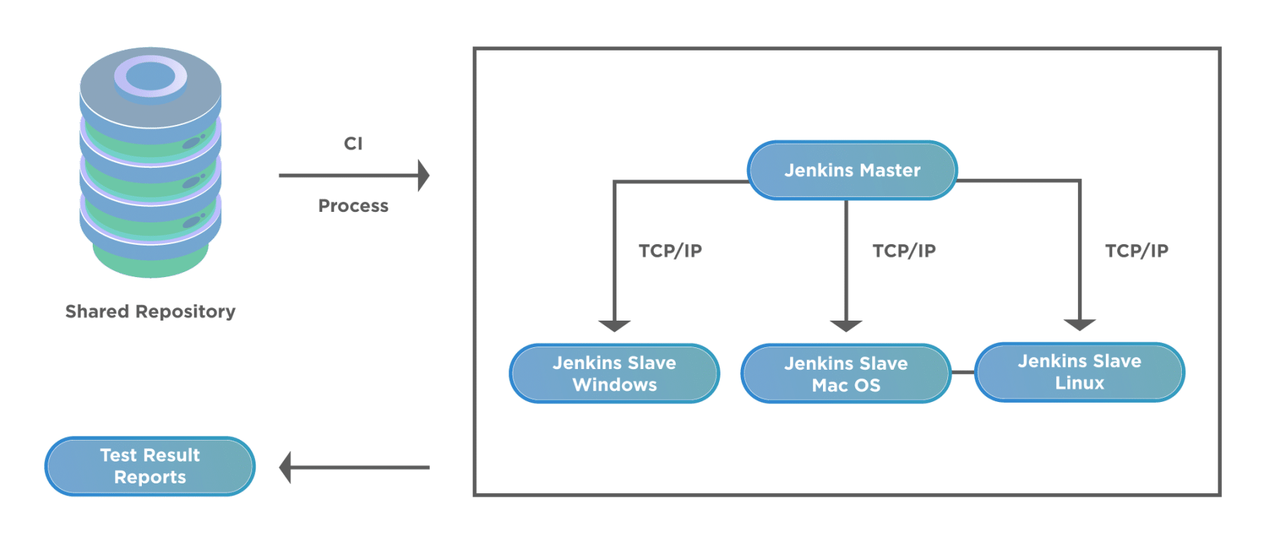 Jenkins Distributed Architecture