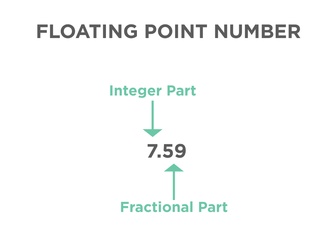 Python Data Types - Float