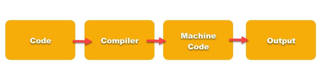 Satges-of-compiler